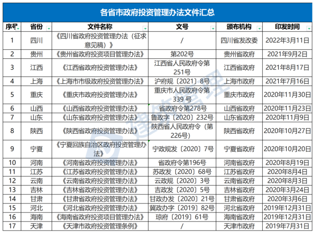 國務(wù)院：嚴(yán)禁政府項目要求企業(yè)墊資建設(shè)！未落實資金來源一律不得開工?！(圖1)